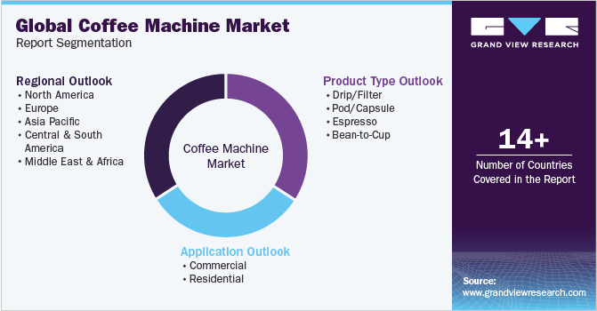 Global Coffee Machine Market Report Segmentation
