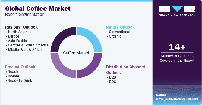 Global Coffee Market Report Segmentation