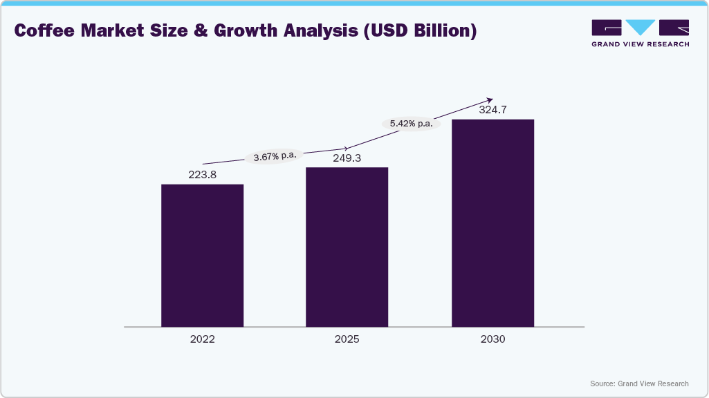 Global Coffee Market Size & Growth Analysis (USD Billion) Global Coffee Market Size & Growth Analysis (USD Billion)