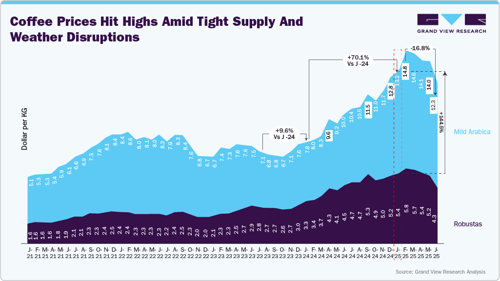 Global Coffee Prices Hit Highs Amid Tight Supply and Weather Disruptions Global Coffee Prices Hit Highs Amid Tight Supply and Weather Disruptions