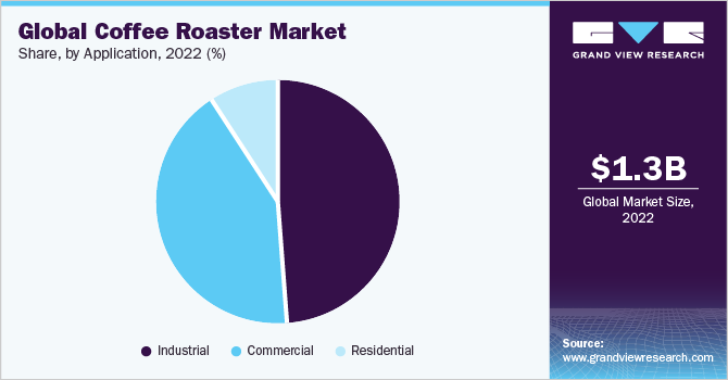 Global coffee roaster market share, by application, 2021 (%)