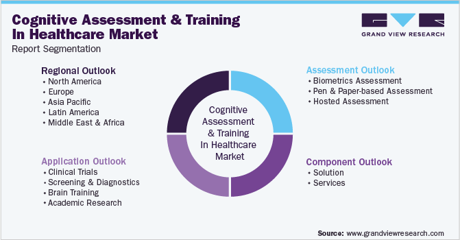 Global Cognitive Assessment And Training In Healthcare Market Segmentation