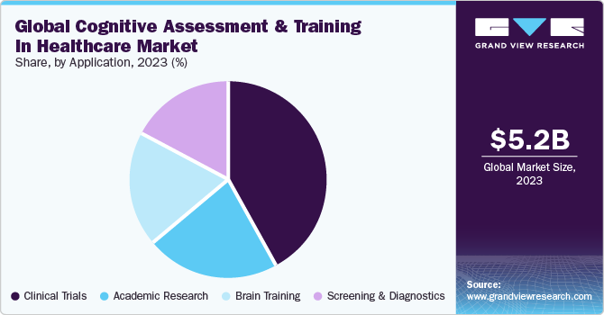 Global Cognitive Assessment And Training In Healthcare Market share and size, 2023
