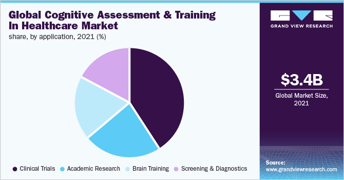 Global cognitive assessment and training in healthcare market share, by application, 2021 (%)