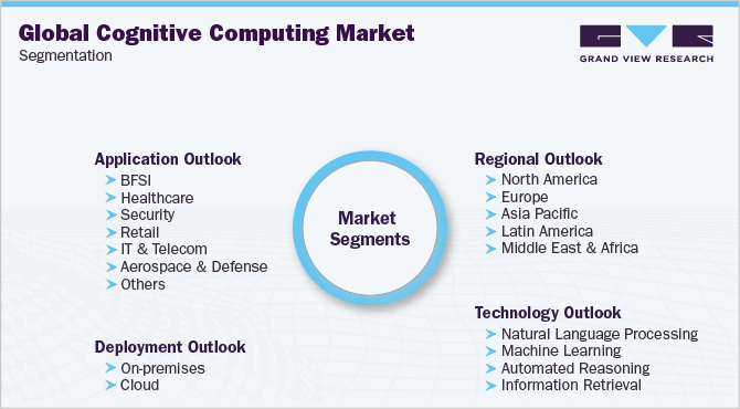 Global Cognitive Computing Market Segmentation