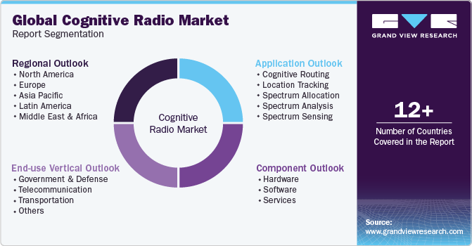 Global Cognitive Radio Market Report Segmentation