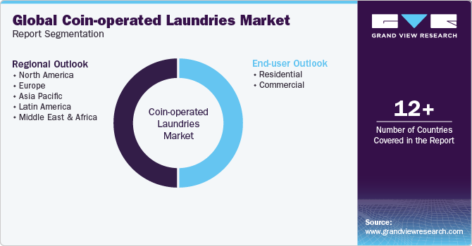 Global Coin-operated Laundries Market Report Segmentation
