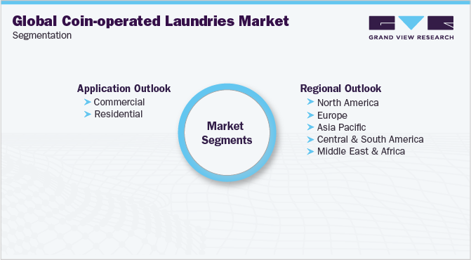 Global Coin-operated Laundries Market Segmentation