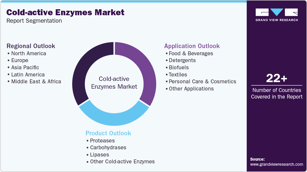 Global Cold-active Enzymes Market Report Segmentation Global Cold-active Enzymes Market Report Segmentation