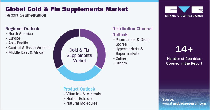 Global Cold And Flu Supplements Market Report Segmentation