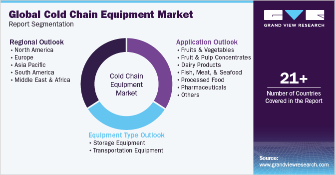 Global Cold Chain Equipment Market Report Segmentation