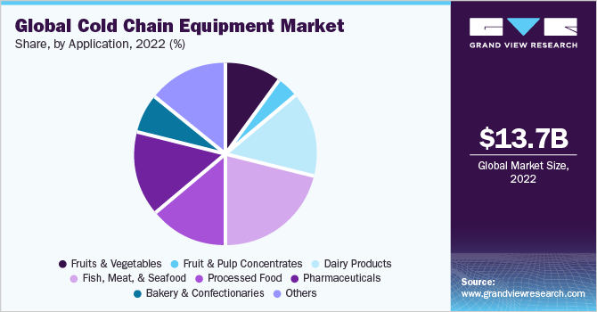 https://www.grandviewresearch.com/static/img/research/global-cold-chain-equipment-market-share.png