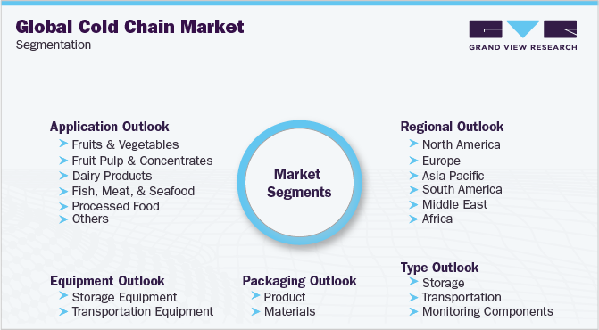 Global Cold Chain Market Segmentation