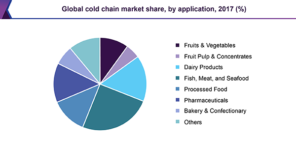 Global cold chain market share, by application, 2017 (%)