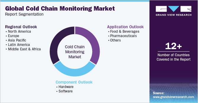 Global Cold Chain Monitoring Market Report Segmentation
