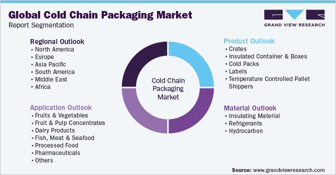 Global Cold Chain Packaging Market Report Segmentation