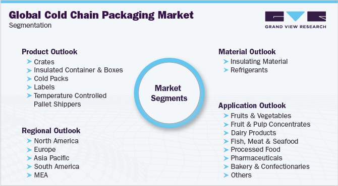 Global Cold Chain Packaging Market Segmentation