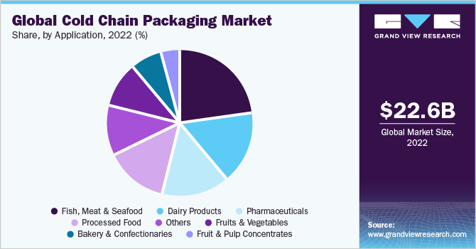 Global cold chain packaging market share