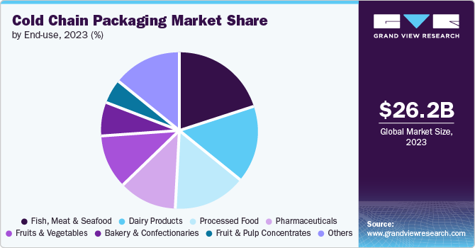 Global-Cold-Chain-Packaging-Market-Size-Share-Trend-and-Segment-Forecast