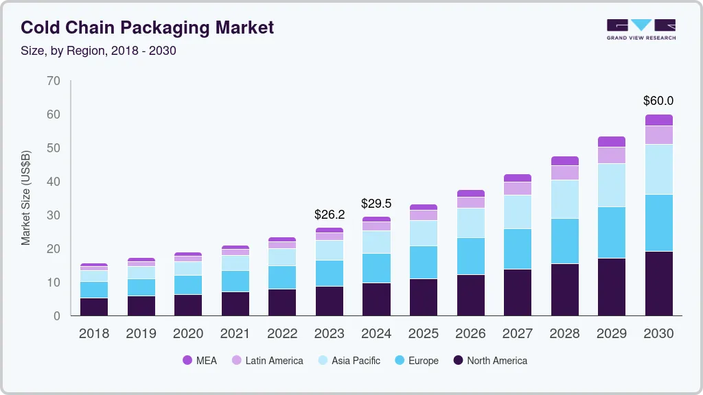 Cold chain packaging market size by region, and growth forecast (2024-2030)