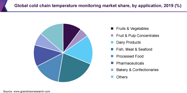Global cold chain temperature monitoring market share