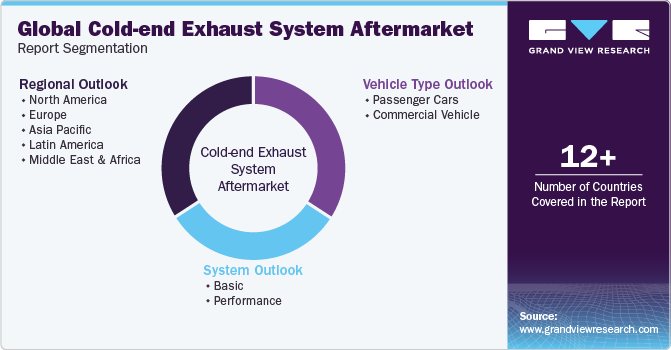 Global cold-end exhaust system aftermarket Market Report Segmentation