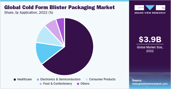 Global Cold Form Blister Packaging Market share and size, 2022