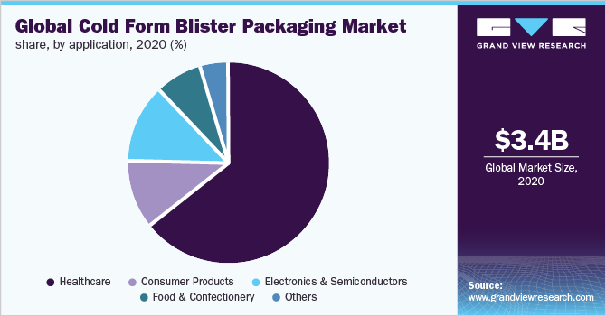 Global cold form blister packaging market share, by application, 2020 (%)
