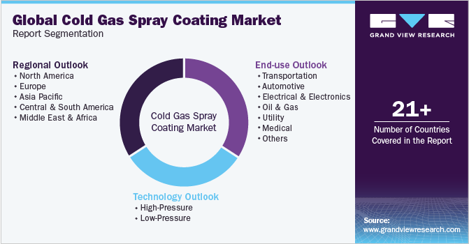 Global Cold Gas Spray Coating Market Report Segmentation
