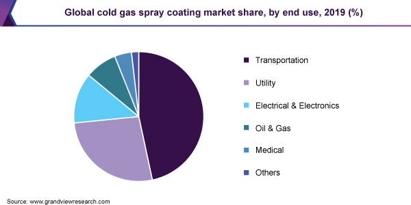 Global cold gas spray coating market share