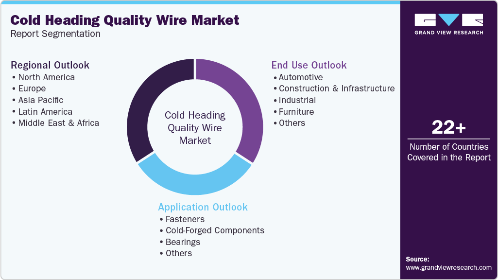 Global Cold Heading Quality Wire Market Report Segmentation Global Cold Heading Quality Wire Market Report Segmentation