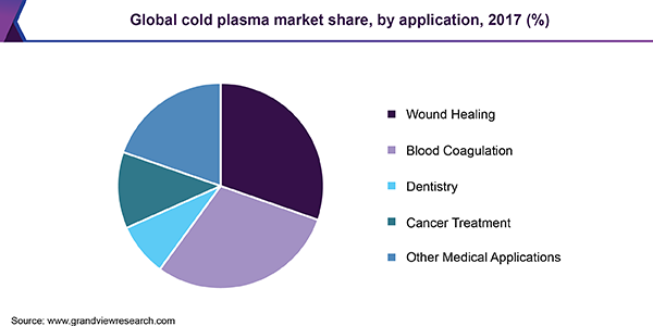 Global cold plasma market