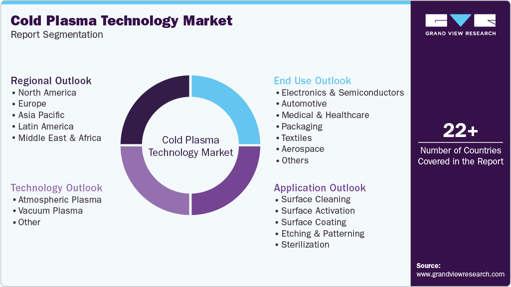 Global Cold Plasma Technology Market Report Segmentation
