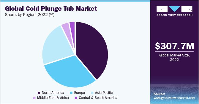 Global cold plunge tub market share, by region, 2021 (%)
