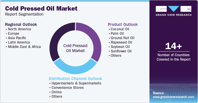Global Cold Pressed Oil Market Report Segmentation