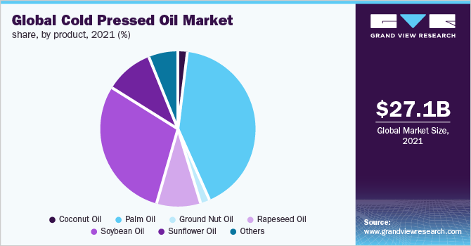 Global cold pressed oil market share, by product, 2021 (%)