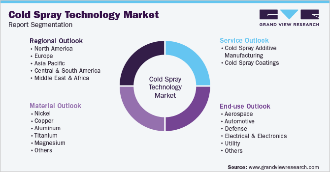 Global Cold Spray Technology Market Segmentation