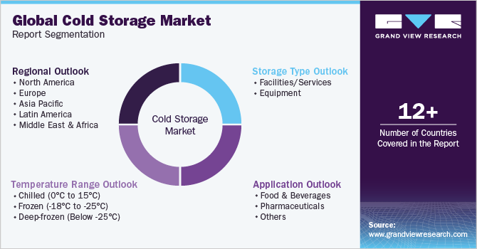 Global Cold Storage Market Report Segmentation