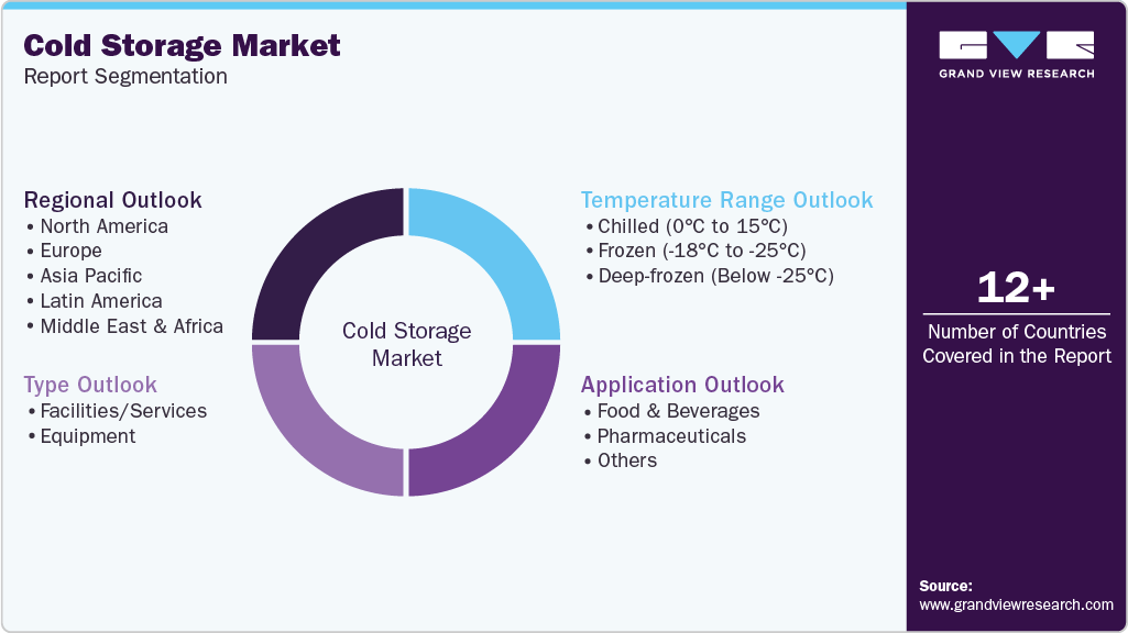 Global Cold Storage Market Report Segmentation