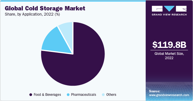 Global cold storage market revenue share, by application, 2021 (%)