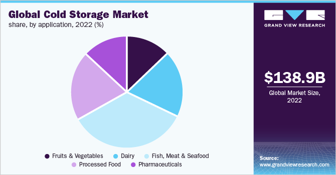 Global cold storage market revenue share, by application, 2022 (%)