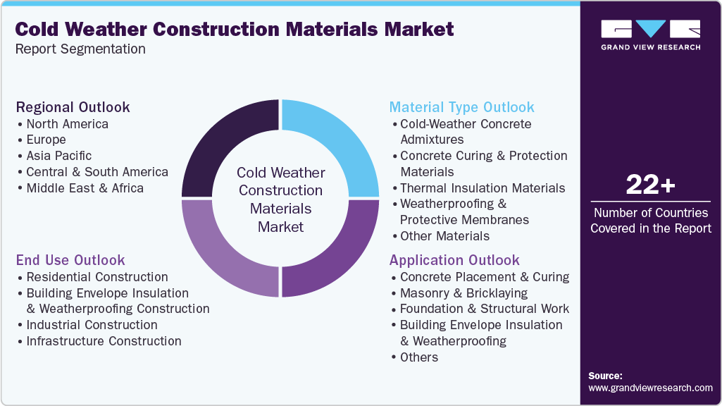 Global Cold Weather Construction Materials Market Report Segmentation