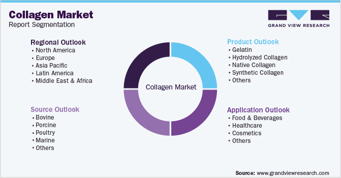 Global Collagen Market Segmentation