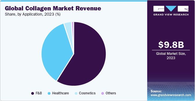 Global collagen market share, by application, 2018 (%)