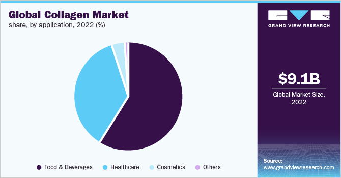 Global Collagen market revenue share, by application, 2022 (%)