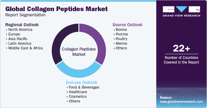 Global Collagen Peptides Market Report Segmentation