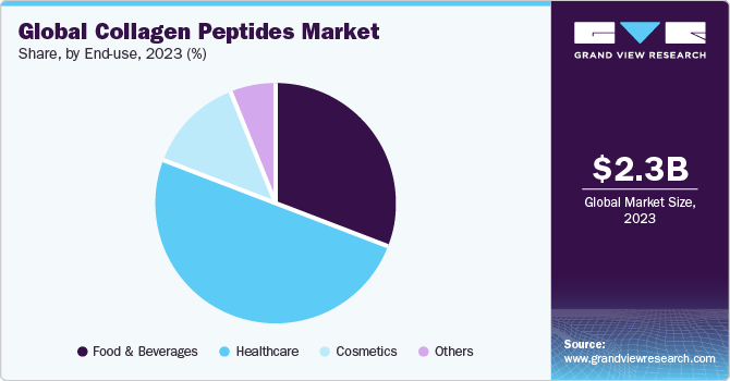Global Collagen Peptides market share and size, 2023