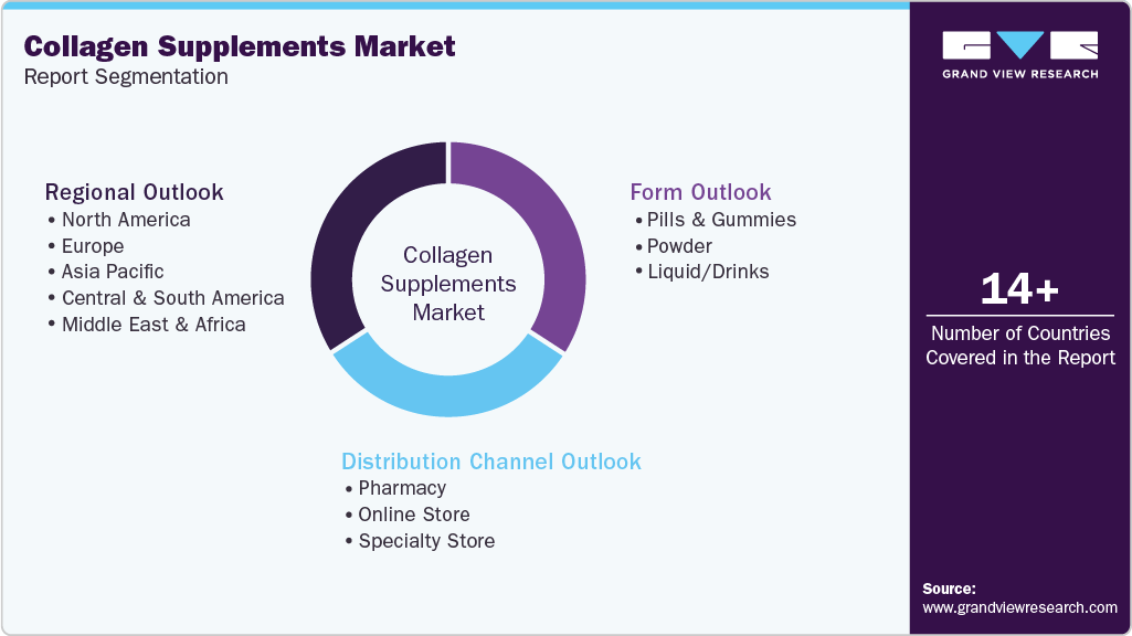 Global Collagen Supplements Market Report Segmentation