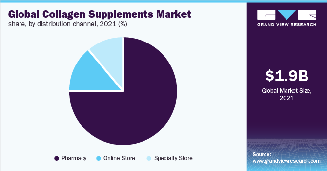 Global collagen supplements market share, by distribution channel, 2021 (%)