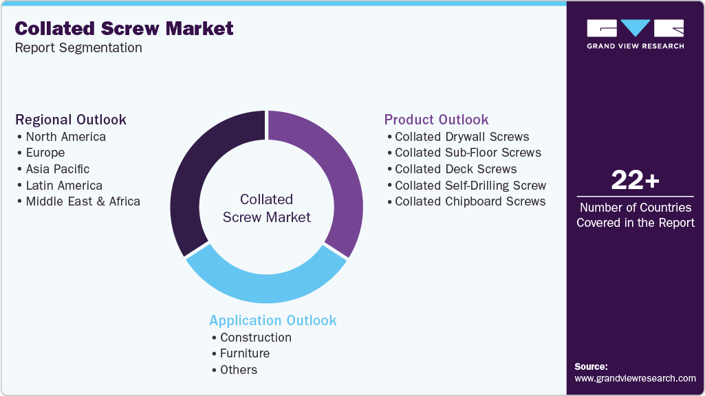Global Collated Screw Market Report Segmentation Global Collated Screw Market Report Segmentation